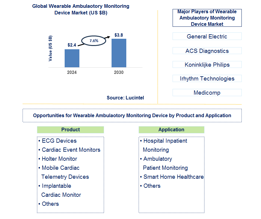 Wearable Ambulatory Monitoring Device Trends and Forecast